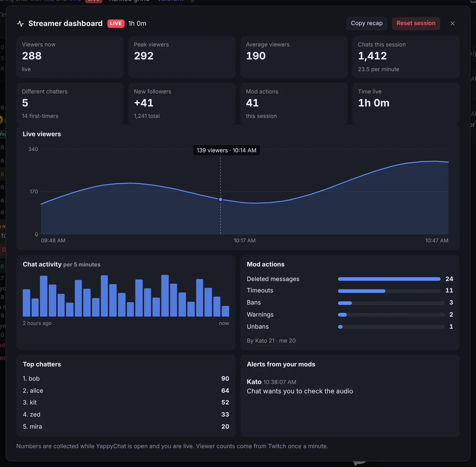 The streamer dashboard: tiles for viewers, chats and followers, a live viewers graph, chat activity, mod actions by kind, top chatters and alerts from your mods.